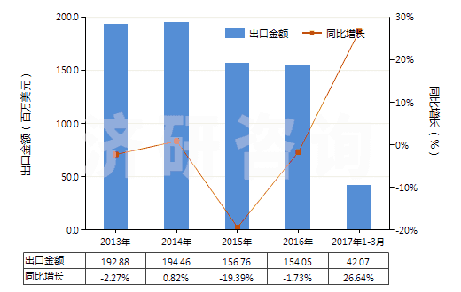 2013-2017年3月中國聚酯短纖＜85%棉混紡染色斜紋布（平米重＞170g）(HS55142200)出口總額及增速統(tǒng)計(jì)